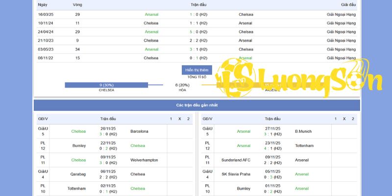 Lịch sử đối đầu 5 trận gần nhất của Chelsea vs Arsenal