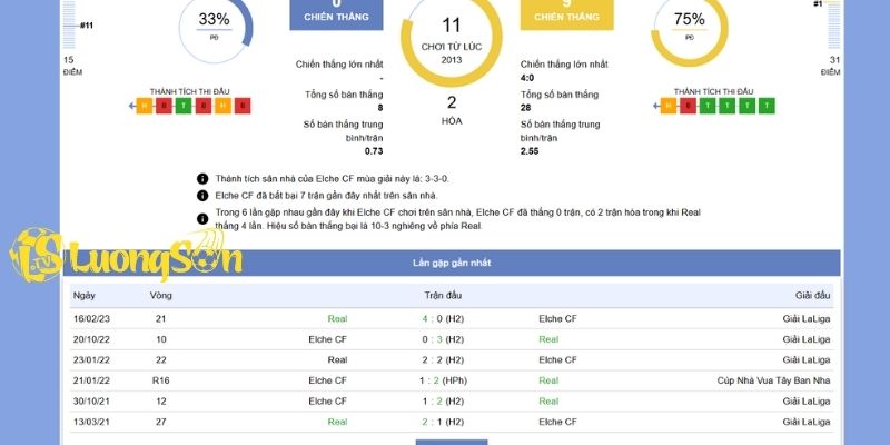 Phong độ gần nhất của Elche CF vs Real Madrid