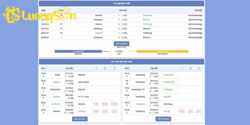 Phong độ hiện tại của Werder Bremen vs VfL Wolfsburg