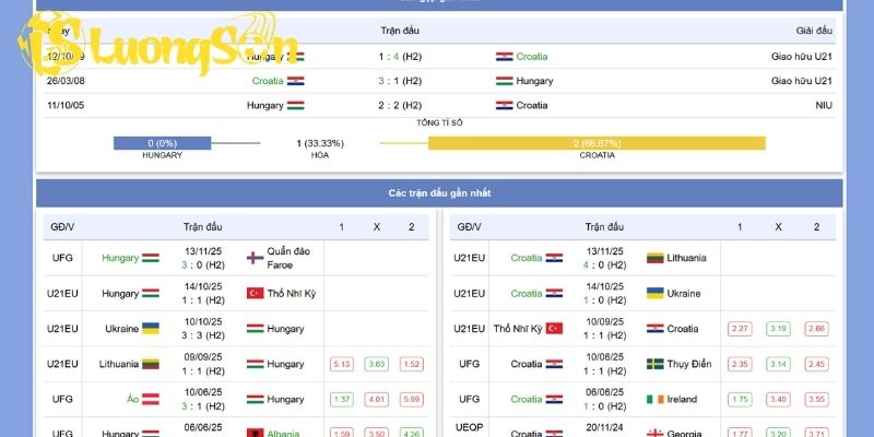 Phong độ và lịch sử đối đầu của Hungary U21 vs Croatia U21